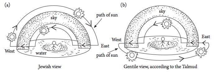 From Judah Landa.  Torah and Science . Ktav 1991. p63